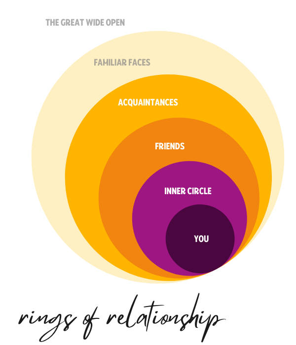 How to Build a Member Leadership Layer (Without Burning Yourself Out) Rings of Relationship