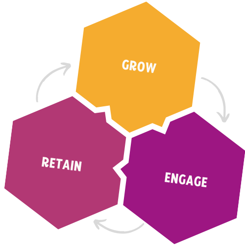 The Spark Loop framework diagram showing three connected hexagons labeled Grow, Engage, and Retain, representing the community-led growth system by Bottled Lightning.