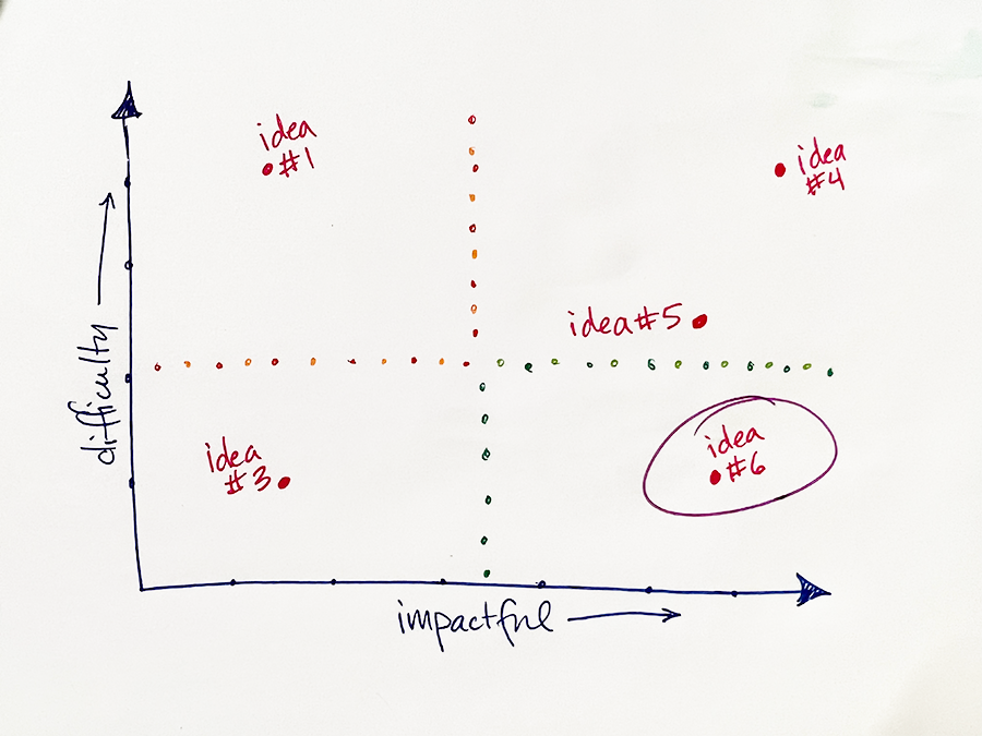 A hand-written difficulty and impact matrix. The Y Axis (from down to up) of Difficulty meets with the X axis (left to right) of Impactful. Ideas are numbered and scattered across the matrix. The matrix itself is broken into 4 quadrants indicating various areas of where ideas might fit and where a leader should focus.